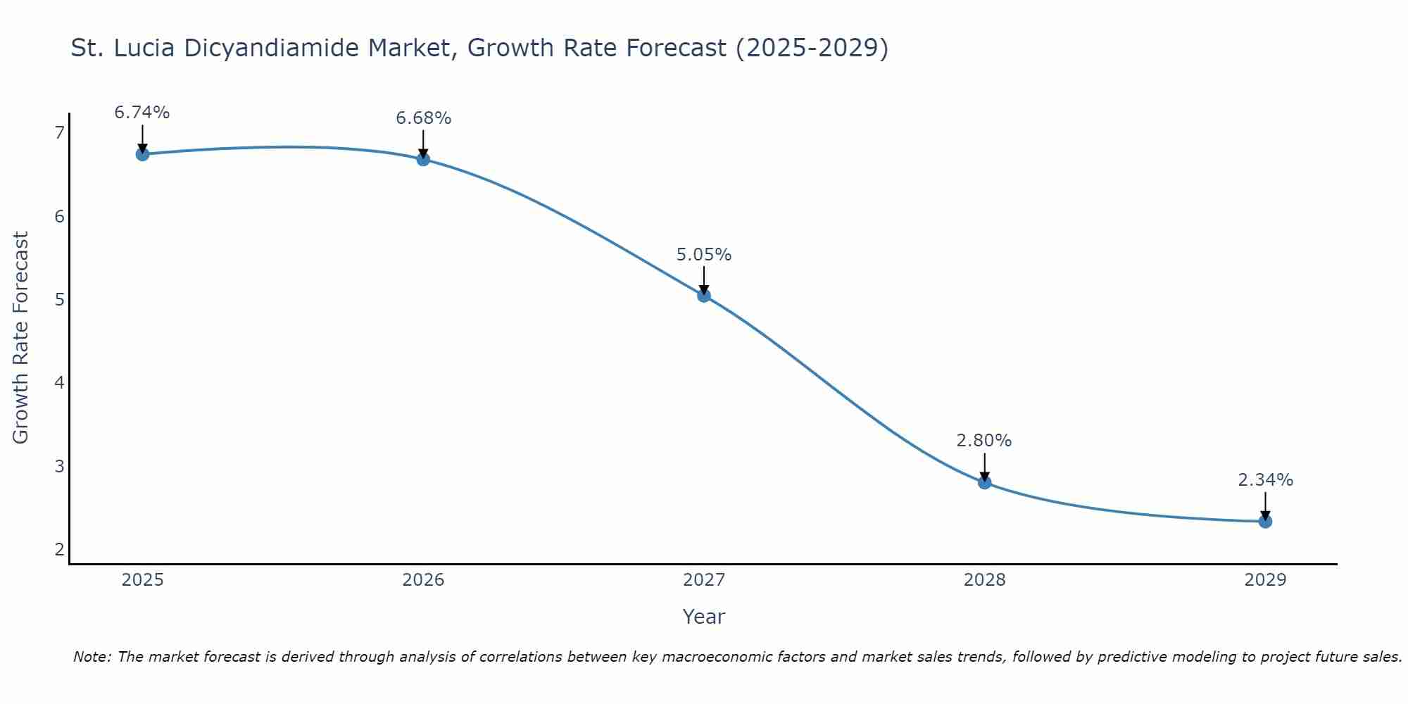 St. Lucia Dicyandiamide Market Growth Rate